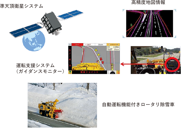 準天頂衛星を活用したロータリ除雪車の自動運転化のイメージ画像