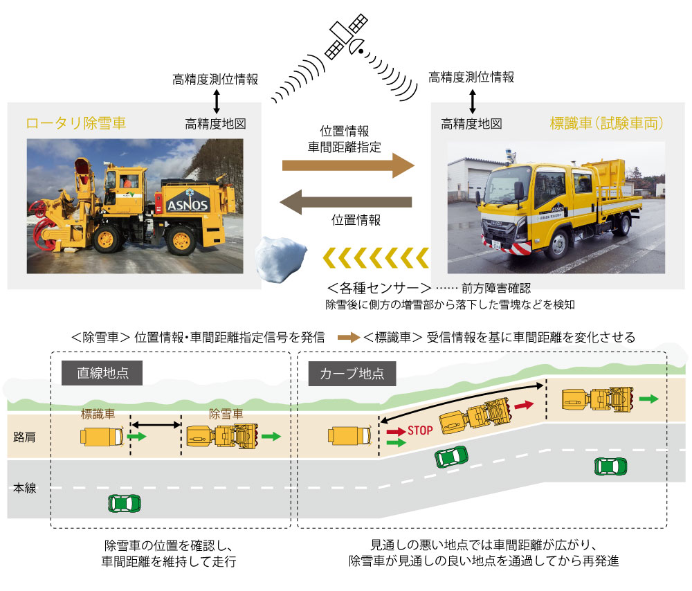 ロータリ除雪車に追従する標識車の自動走行の開発概要のイメージ画像