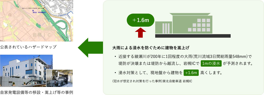 水害による被害を軽減するために、建物や電気設備等の嵩上げ対策の例のイメージ画像