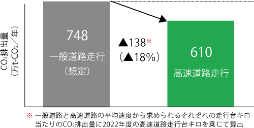 高速道路を走行することによるCO₂排出削減効果の測定のイメージ画像