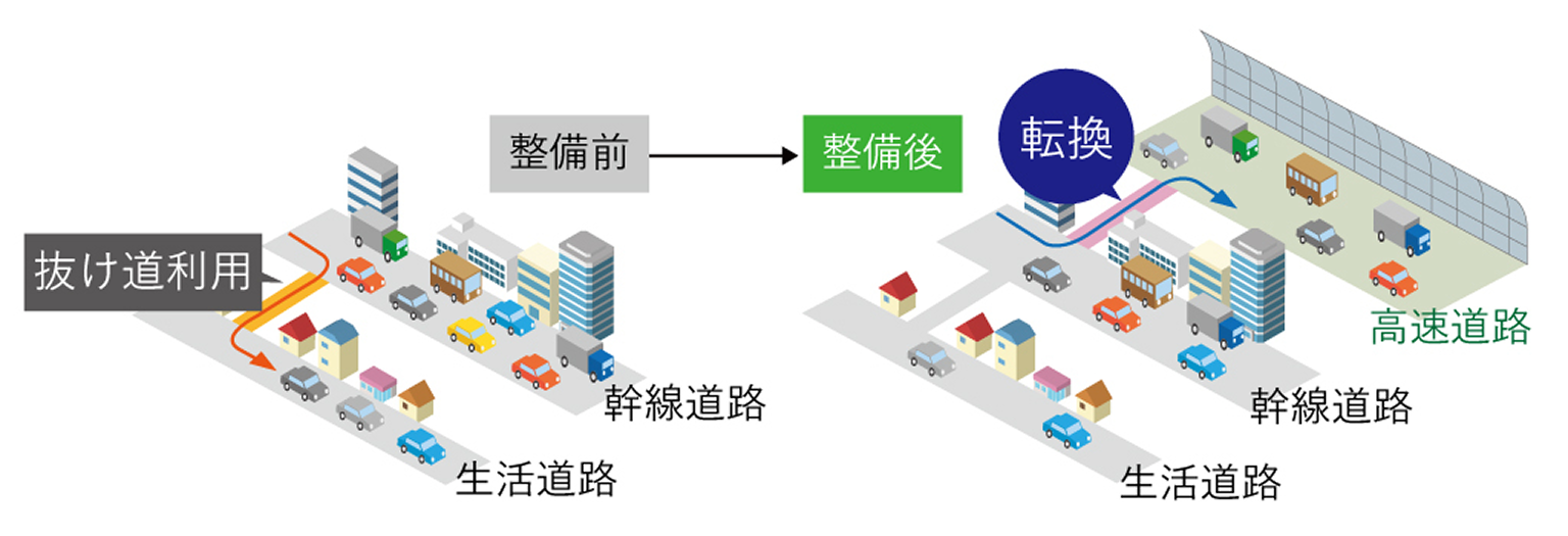 高速道路ネットワーク整備による一般道路の交通円滑化
