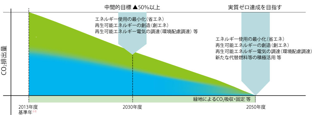 Scope 1 / Scope 2のイメージ画像