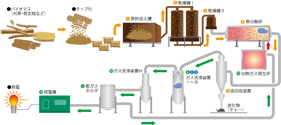 バイオマス（植物発生材）による発電のイメージ画像