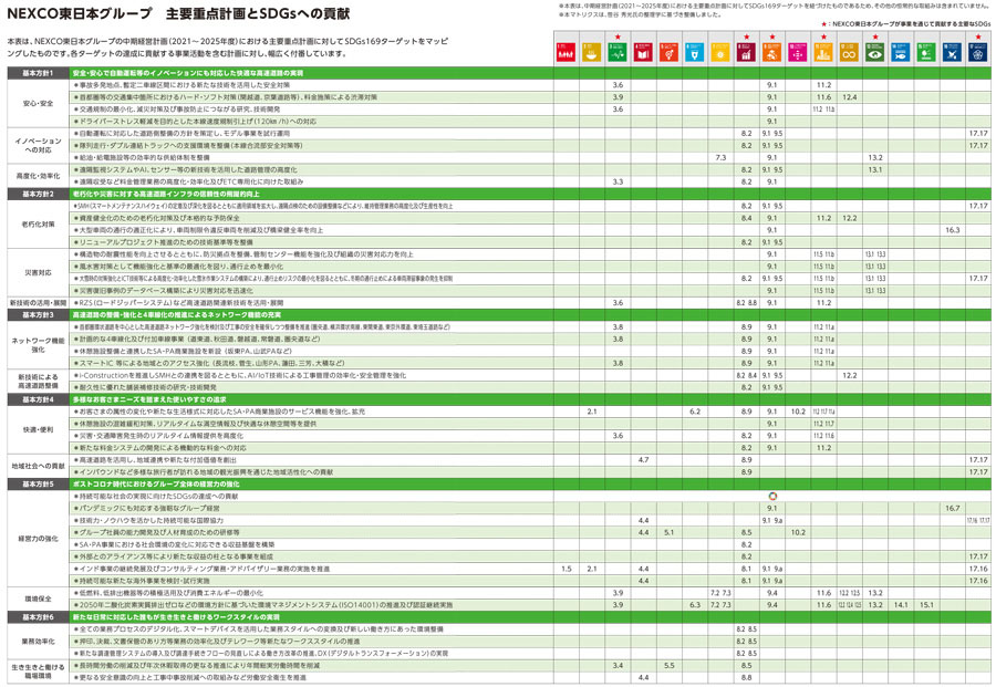 NEXCO東日本グループ　主要重点計画とSDGsへの貢献のイメージ画像