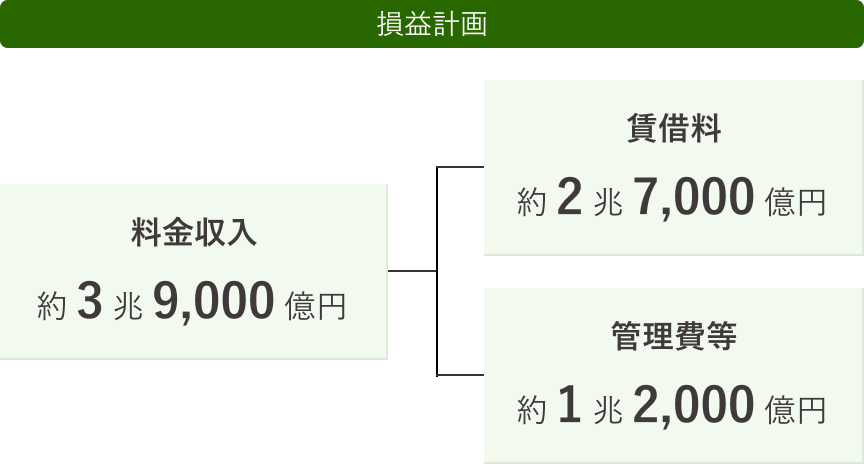 高速道路事業の損益計画のイメージ画像
