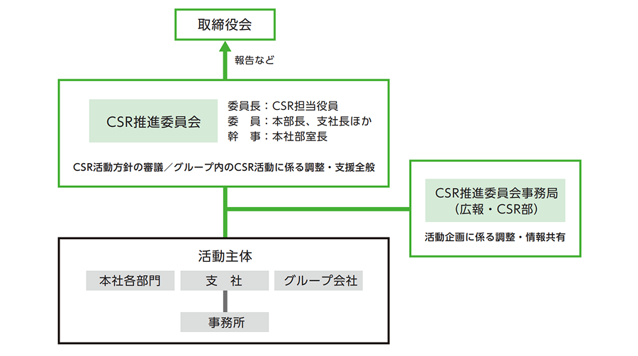 CSR推進体制のイメージ画像