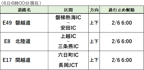 新潟県および福島県（会津地方）の大雪等による通行止め解除のお知らせ