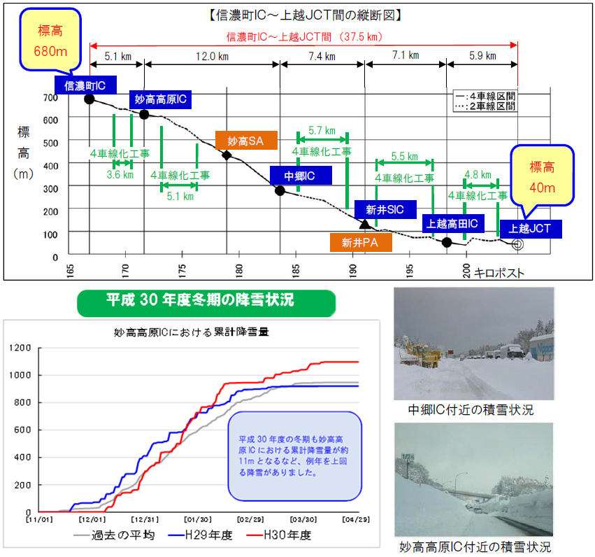信濃町IC~上越JCT間の縦断図