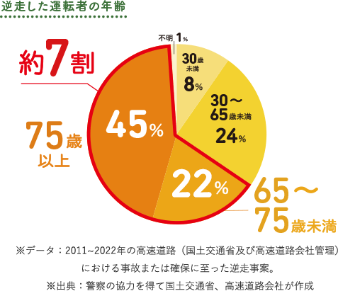 逆走した運転者の年齢