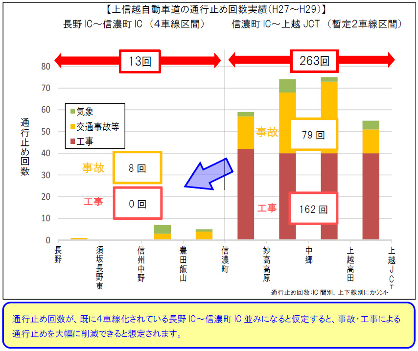 Joshin-Etsu Expressway จำนวนครั้งของการหยุดชะงักของการจราจร (H27-H29)