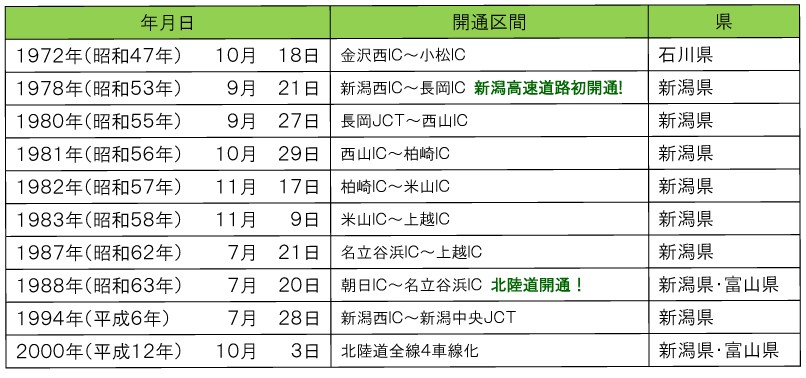 開通までの歩み