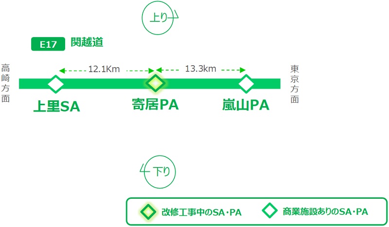【E17】関越自動車道　寄居PA　改修工事中のSA・PAのイメージ画像