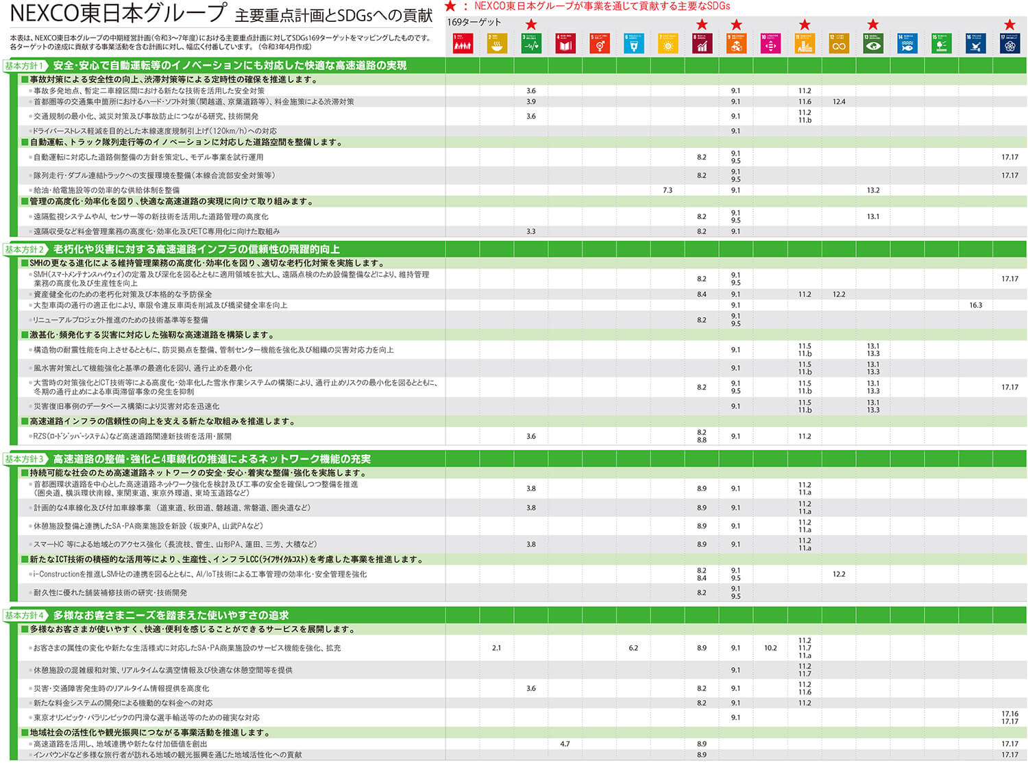 NEXCO東日本グループ　主要重点計画とSDGsへの貢献のイメージ画像1（拡大図）