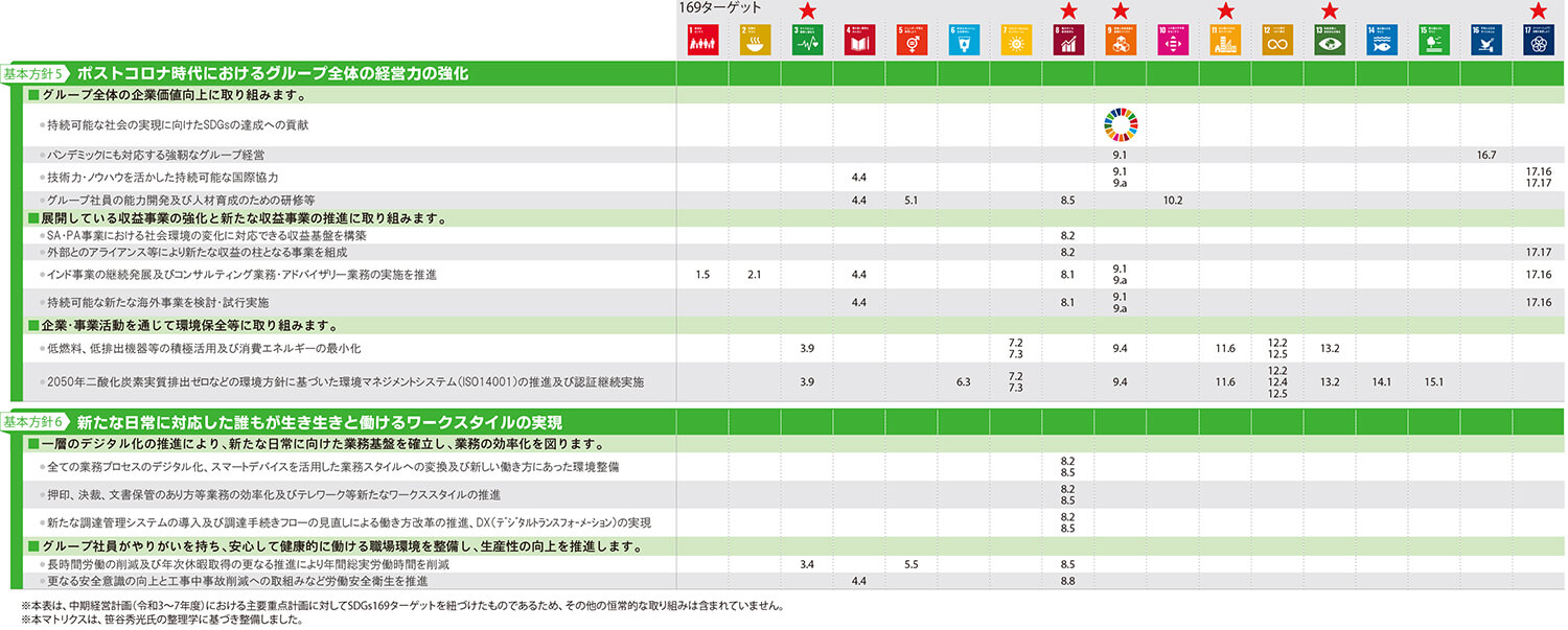 NEXCO東日本グループ　主要重点計画とSDGsへの貢献のイメージ画像2（拡大図）