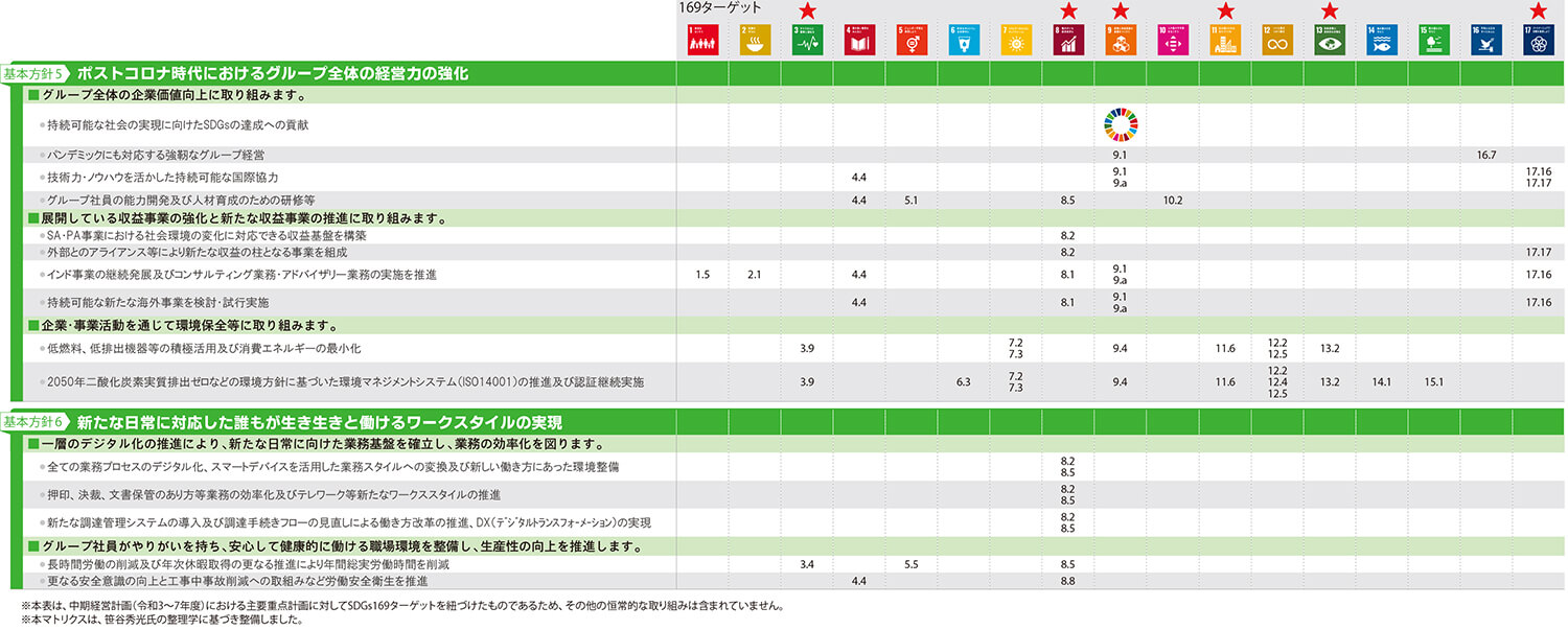 NEXCO東日本グループ　主要重点計画とSDGsへの貢献のイメージ画像2（拡大図）