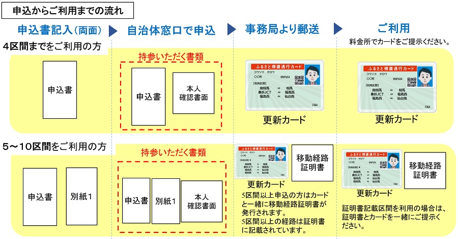 Tamura市，Minami Soma市 (不包括前警戒區域和返回睏難區域) ，Date市，Kawamata鎮，Hiroshi鎮，Naraha鎮，Kawauchi村從申請到使用的流程的圖像