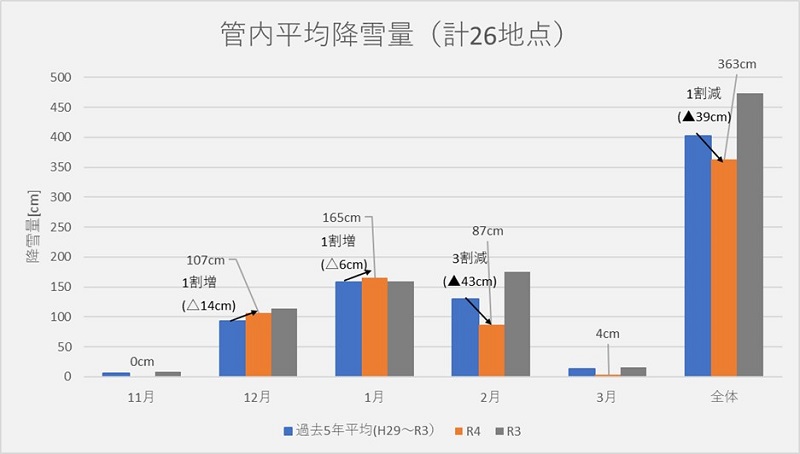 管内平均降雪量のイメージ画像