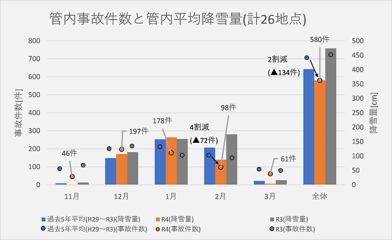 管内事故件数と管内平均降雪量のイメージ画像