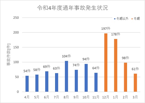 令和4年度通年事故発生状況のイメージ画像
