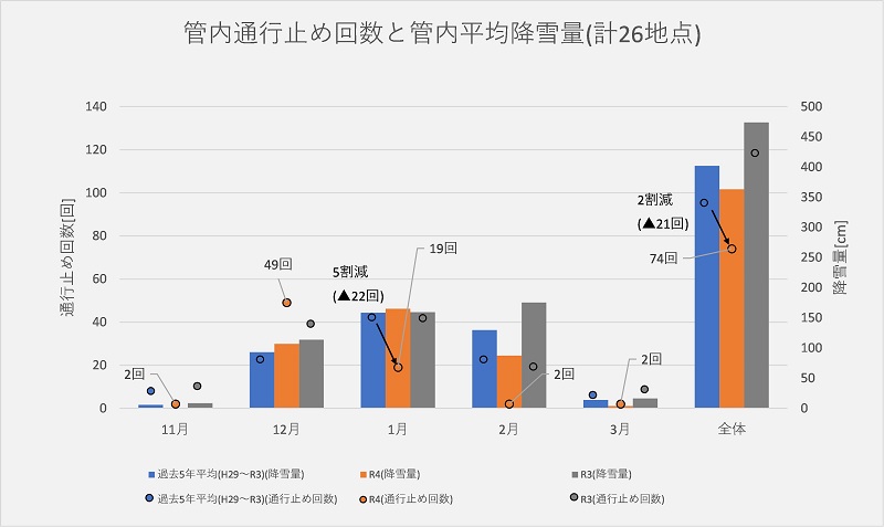 管内通行止め回数と管内平均降雪量のイメージ画像