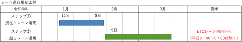 Image of lane traffic regulation process