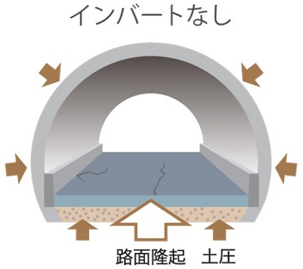 高岩山トンネルの路面隆起対策（インバートなし）のイメージ画像