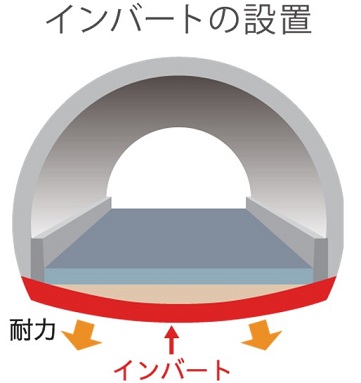 高岩山トンネルの路面隆起対策（インバート設置）のイメージ画像