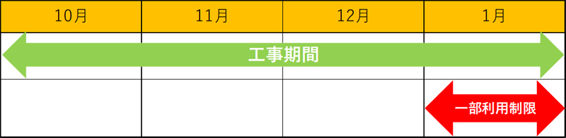 駐車場一部利用制限期間　①東北道　羽生PA（下り線）イメージ画像