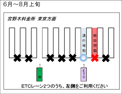 宮野木本線料金所　東京方面　6月～8月上旬のイメージ画像
