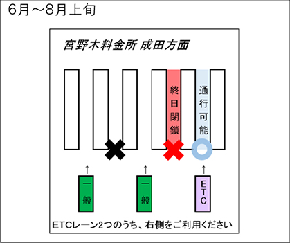 宮野木本線料金所　成田方面　6月～8月上旬のイメージ画像