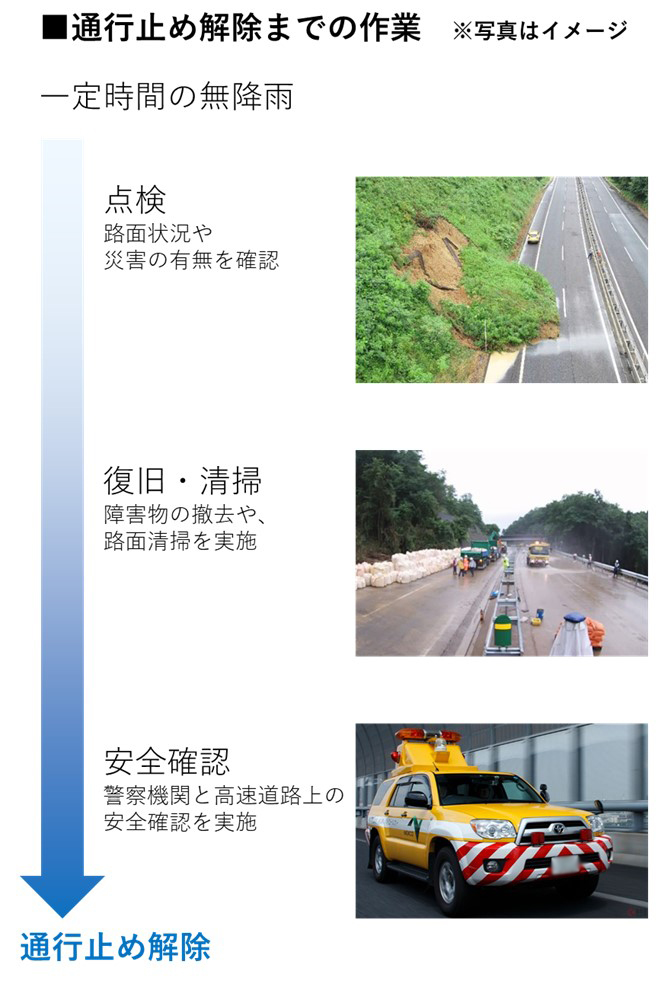 通行止め解除までの作業のイメージ画像