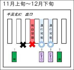 千葉北IC　出口　11月上旬～12月下旬のイメージ画像