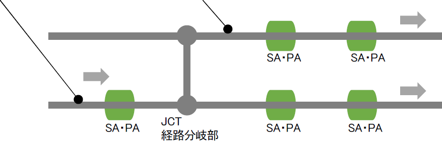 SA・PA手前の本線での情報提供、ジャンクション(JCT)経路分岐部での情報提供のイメージ画像