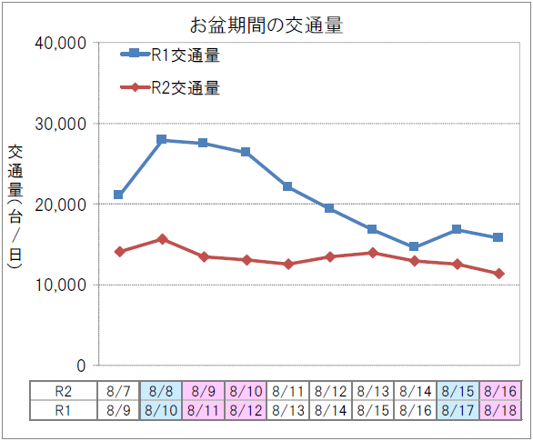 [Out-bound line] Image of traffic volume during Obon period