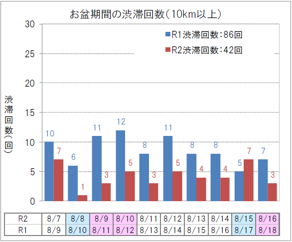 [เส้นขึ้น] ภาพจำนวนการจราจรติดขัดในช่วง Obon (10 กม. หรือมากกว่า)