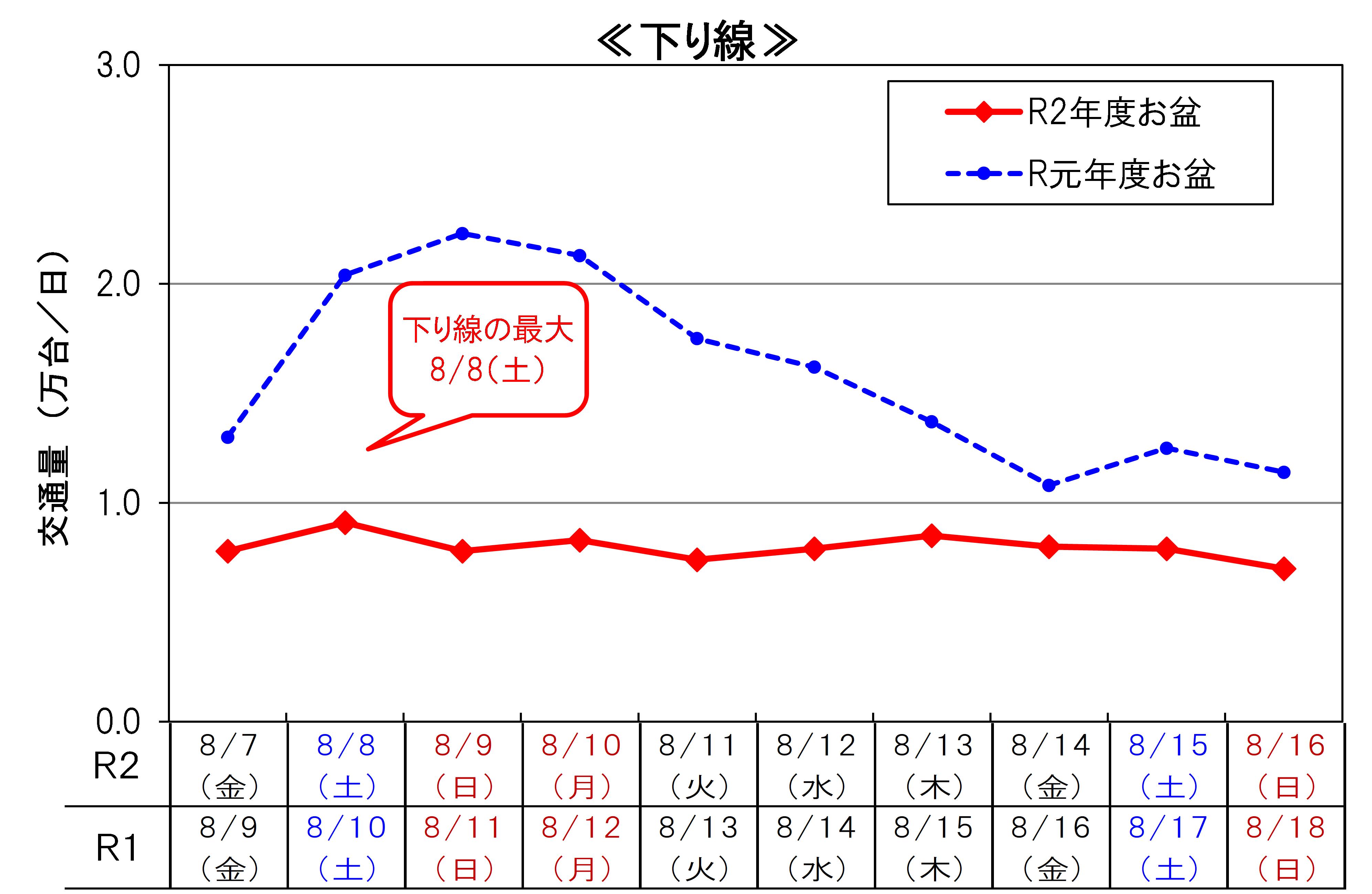 代表区間の平均日交通量（2区間平均）　下り線のイメージ画像