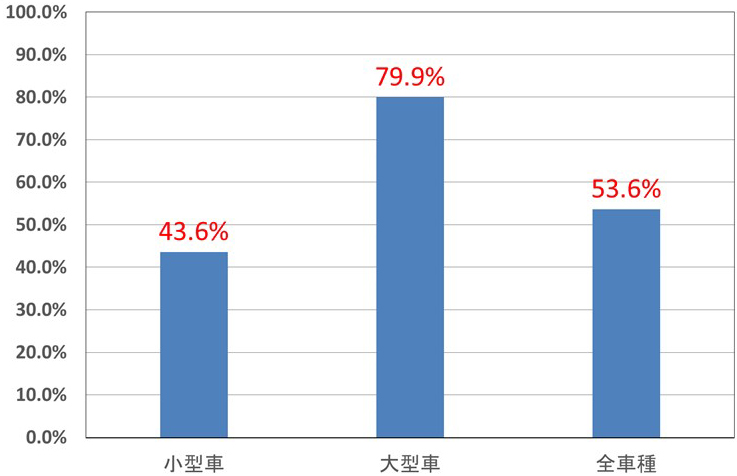 冬用タイヤの装着率（NEXCO東日本関東支社調べ）のイメージ画像