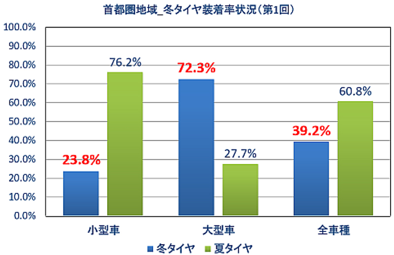 Greater Tokyo area_Winter tire installation rate status (1st) image image