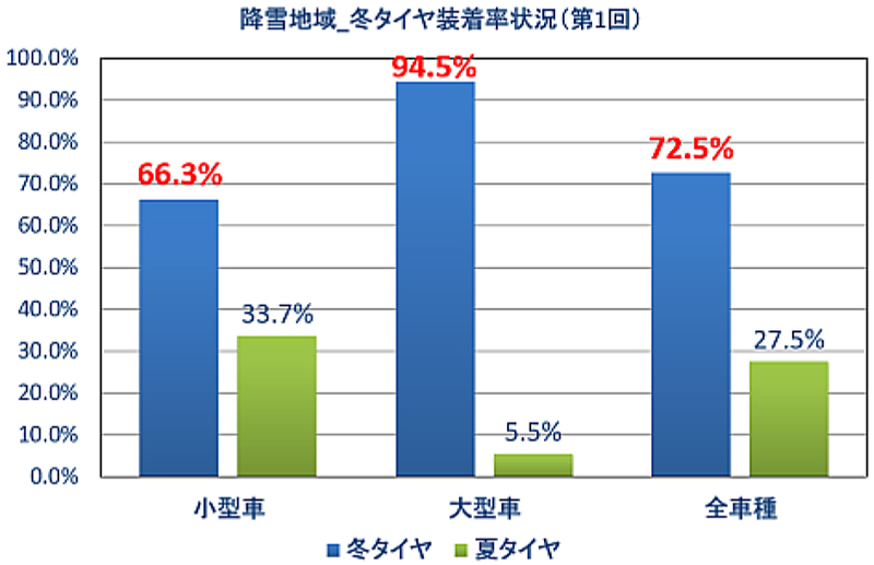 Image of snowfall area_winter tire installation rate (1st)