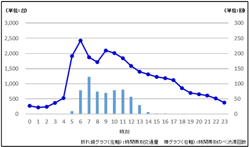 令和元年（平成31年）　東京湾アクアラインの交通量及び渋滞回数　≪下り線≫のイメージ画像