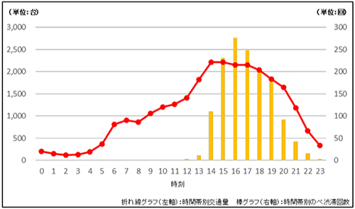 令和元年（平成31年）　東京湾アクアラインの交通量及び渋滞回数　≪上り線≫のイメージ画像