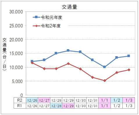 【下り線】交通量のイメージ画像