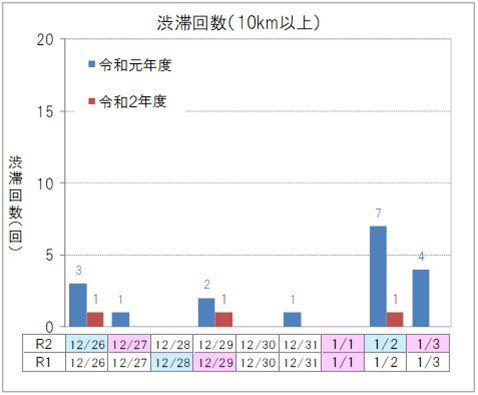 【下り線】渋滞回数（10km以上）のイメージ画像