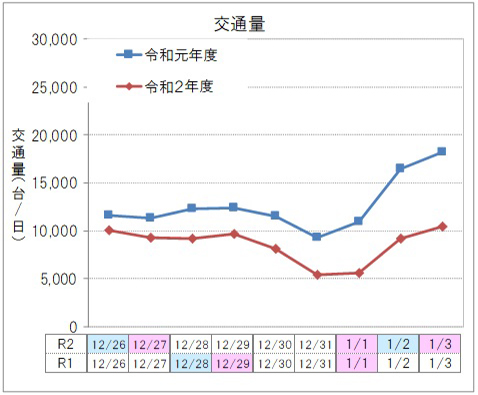 【上り線】交通量のイメージ画像
