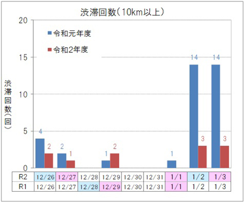 【上り線】渋滞回数（10km以上）のイメージ画像