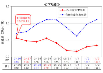 代表区間の平均日交通量（2区間平均）下り線のイメージ画像