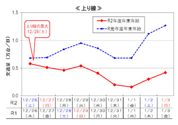 代表区間の平均日交通量（2区間平均）上り線のイメージ画像