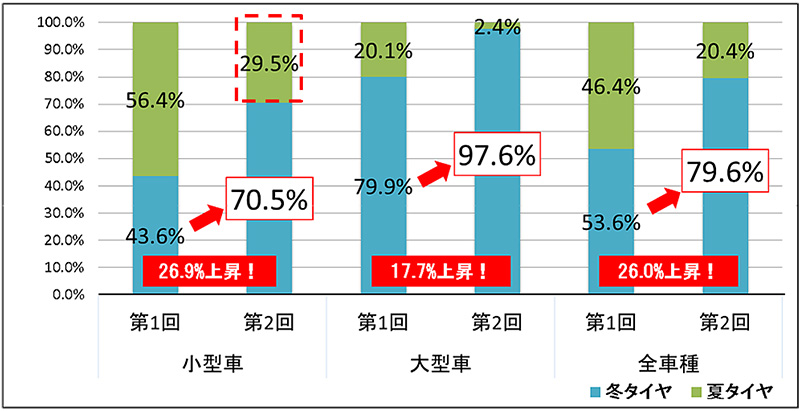 冬用タイヤの装着率（NEXCO東日本関東支社調べ）のイメージ画像