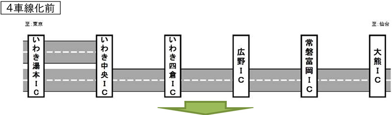 4車線化前（福島県内）のイメージ画像