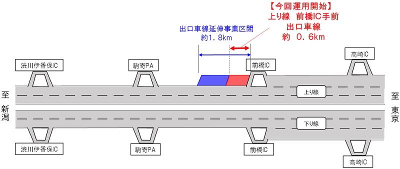 [Start of operation this time] In-bound line Maebashi IC front exit lane about 0.6km